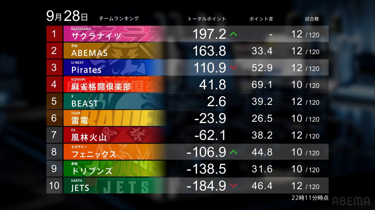 m_league_'s tweet photo. #Mリーグ 9/28(月)
総合試合結果

🀄麻雀ch🀄
https://t.co/SELEpBwJuj

サクラナイツ +63.8pt
フェニックス +13.3pt
Pirates ▲4.9pt
JETS ▲72.2pt

🎥麻雀2ch🎥
https://t.co/jwZkRzFXgM

麻雀格闘倶楽部 +108.2pt
ABEMAS ▲28.6pt
BEAST ▲38.4pt
風林火山 ▲41.2pt

🔽見逃し視聴🔽
