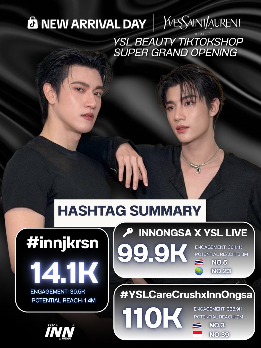 forINNtrends_TH's tweet photo. 《 YSL BEAUTY TIKTOKSHOP SUPER GRAND OPENING 》
ᯓᰔ #อินองศา #InnOngsa ݁ ˖Ი𐑼⋆
( #TrendForINN #innjkrsn )

 🔑 INNONGSA X YSL LIVE
RESULTS: 99.9K
ENGAGEMENT: 304.1K
POTENTIAL REACH : 8.3M

#YSLCareCrushxInnOngsa  
RESULTS : 110K
ENGAGEMENT: 338.9K
POTENTIAL REACH : 9M https://t.co/aX9MxpWj9C
