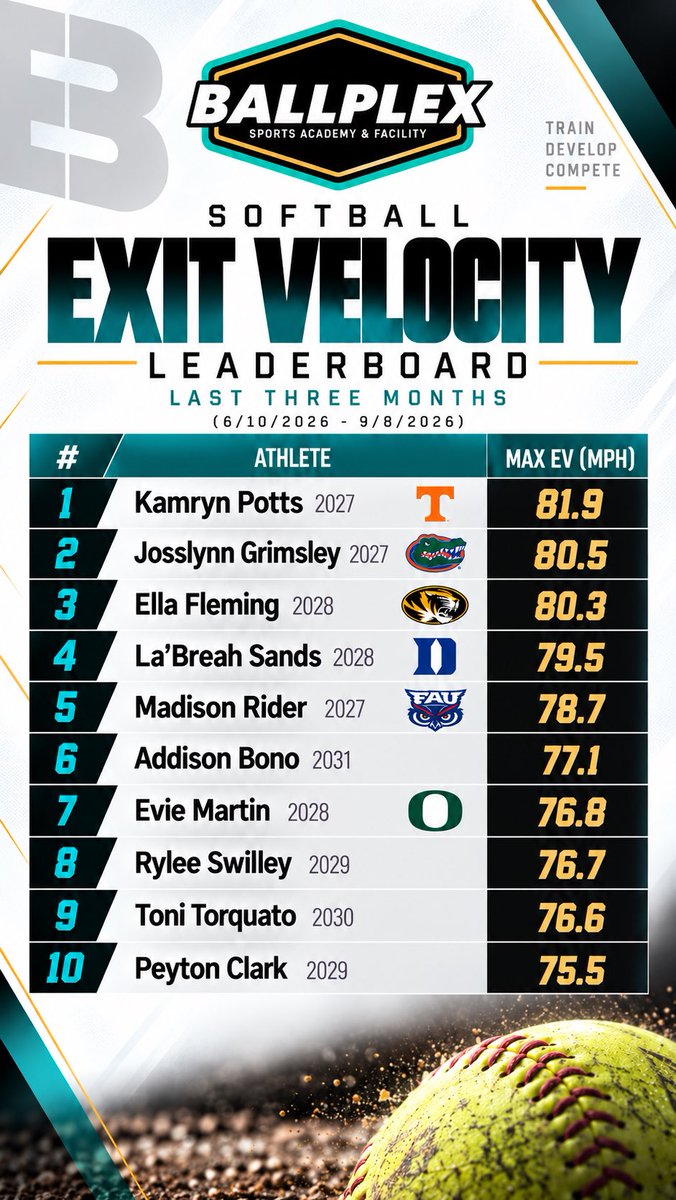 leobsbl's tweet photo. Our current @TheBallplex Top 10 Exit Velocity Leaderboard over the last 3 months!

2027 @Kamryn_Potts @Vol_Softball 
2027 @Josslynn_G @GatorsSB 
2028 @EllaFleming2028 @MizzouSoftball 
2028 @la_breah @DukeSOFTBALL 
2027 @MadiRider2027 @FAUSoftball 
2031 @AddisonBono2031 Uncommitted 
2028 @EvieMartin2028 @OregonSB 
2029 @RyleeSwilley Uncommitted 
2030 @ToniTorquato30 Uncommitted 
2029 @10peytonclark Uncommitted 

@BradyVernon @SoftbalAmerica @ExtraInningSB @LineDsoftball @THEWOWSB