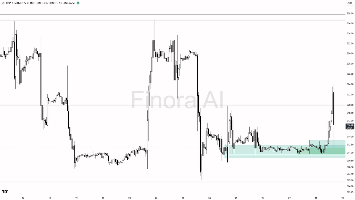 ⚡ $APP 4.6x volume into -3% selling pressure but bullish structure sees fuel not failure 🧵👇 
 [📷](https://pbs.twimg.com/media/HTTrCF2W8AAwgPz.png) https://pb