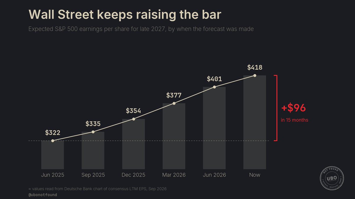 ubonotfound's tweet photo. Every $100 you put in an S&P 500 fund sends about $40 to just 10 companies. That's Peter's bear market.

Ten years ago it was $19.

The other 490 aren't broke. Profits grew in all 11 sectors in Q2, up 33% overall per Deutsche Bank. The money just stops at the top.

So I wouldn't call 1973 yet. Either those 430 are cheap, or their earnings are about to roll over. October reports settle it.