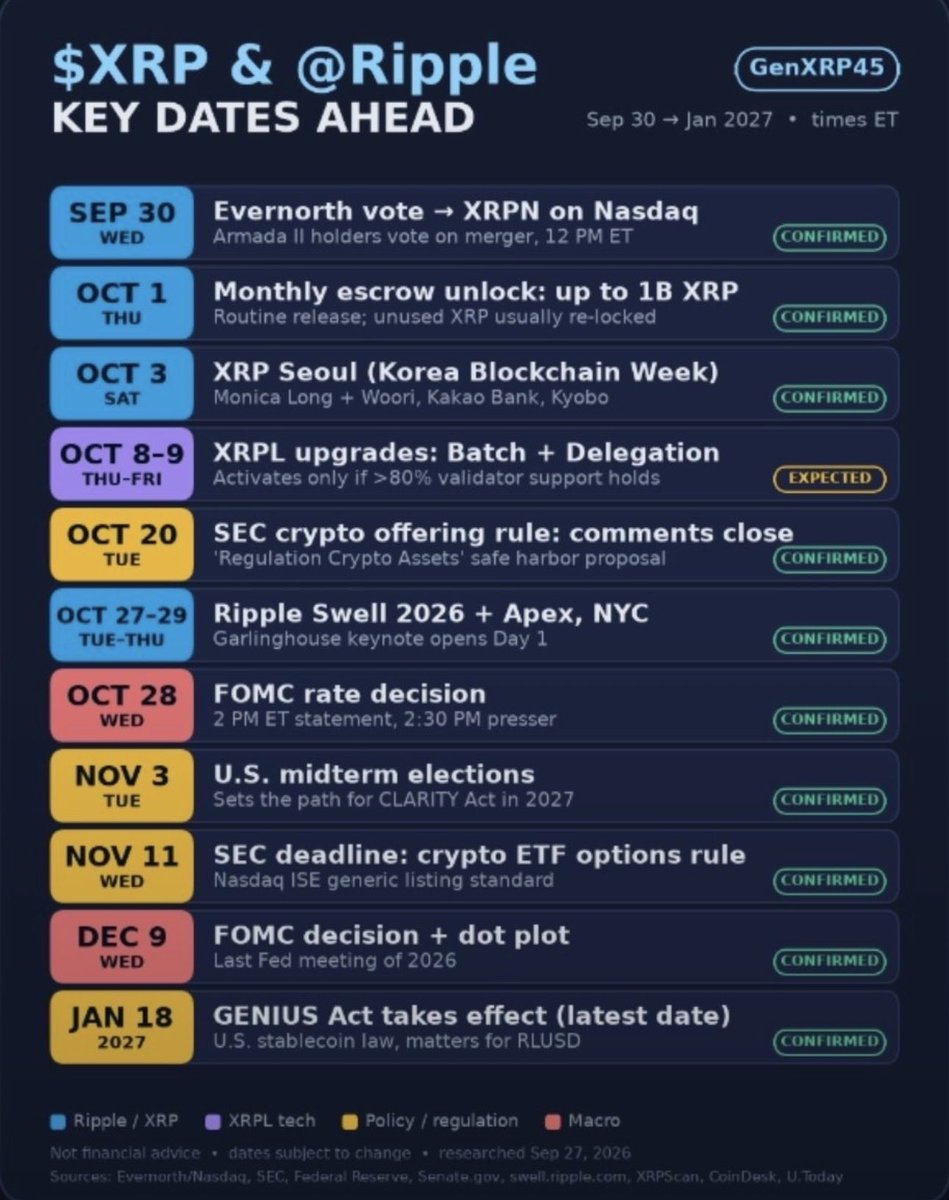XmaniacZEE's tweet photo. Some important updated for $XRP
source @GenXRP45 ! Lock In 💫 https://t.co/9Hg3zOxPFD