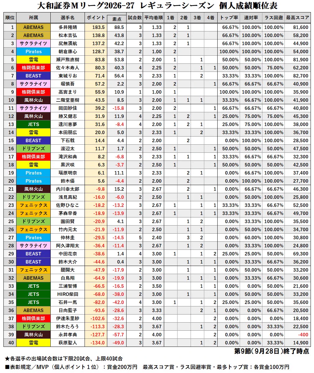 夏到来！ 個人成績表 Mリーグ成績速報（非公式） on X: 