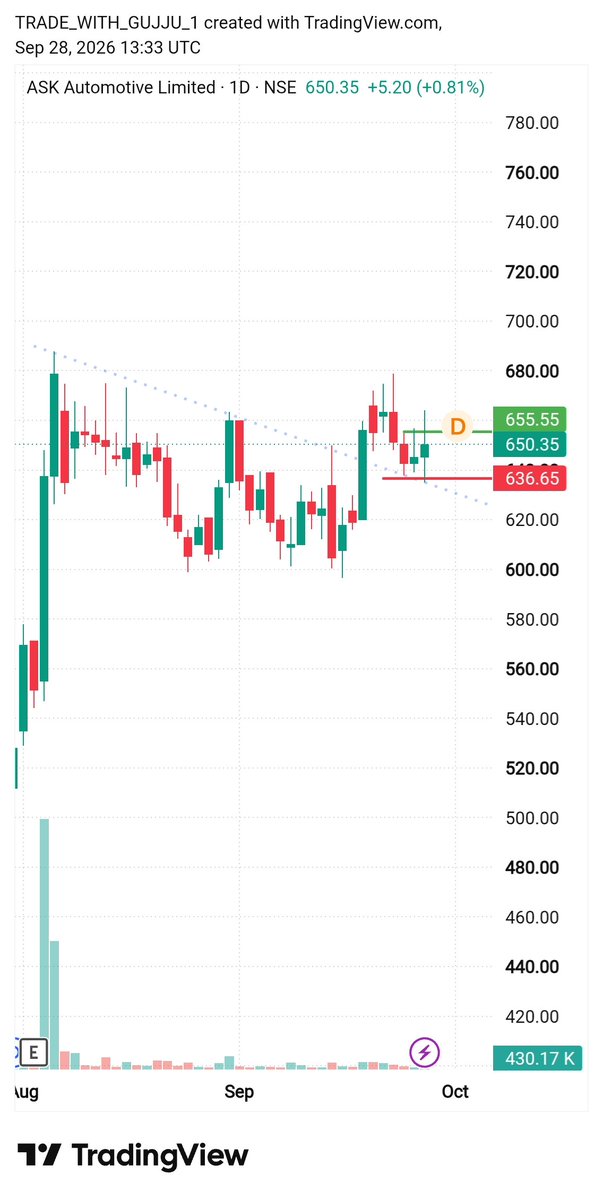 tradewithgujjuu's tweet photo. #ASKAUTOLTD
Watch 👀
WATCH 👀
#STOCK #MARKET #NIFTY50 #BANKNIFTY #SENSEX #SWING #TRADE #IPO https://t.co/UW5JsfkGvD