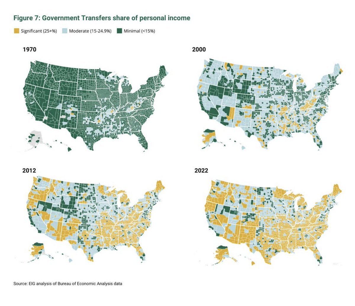 GreenPlusAnE's tweet photo. Bingo. Rural America depends heavily on government transfers. 

You can't pose like a Jeffersonian or Jacksonian when Medicare, Social Security, and Medicaid are keeping your county alive. https://t.co/TgVjStlvgq