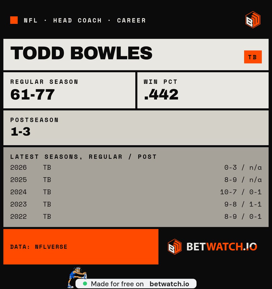 MichaelMooney13's tweet photo. @SleeperNFL Bowles has the documented 0-2 start; Harbaugh’s 0-3 report is still unverified. My hot-seat board has Bowles higher until that Harbaugh grade gets confirmed https://t.co/4mUhRXYUtD