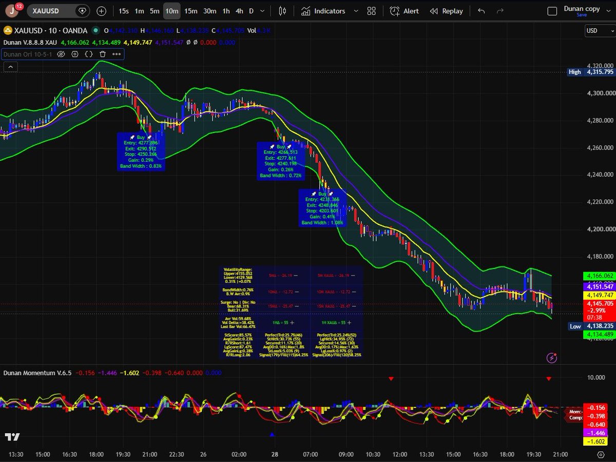 DunanSystem's tweet photo. 🚨 Today's XAUUSD signals. The Dunan Trading System captured multiple high-probability reversal zones during a strong bearish market movement. 📊 

#Trading #indicator #scalping #TradingView #Forex #Crypto #XAUUSD #GoldTrading #PriceAction #DayTrading #TechnicalAnalysis https://t.co/vHyxWezrVN