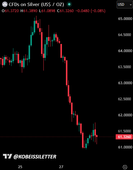 KobeissiLetter's tweet photo. BREAKING: Spot gold and silver prices extend losses to nearly -4% and -5% on the day as the US 10Y Note Yield rises to a fresh 19-year high.

Gold and silver have erased a combined -$1.2 trillion in market cap today. https://t.co/nSTrKkOYZQ