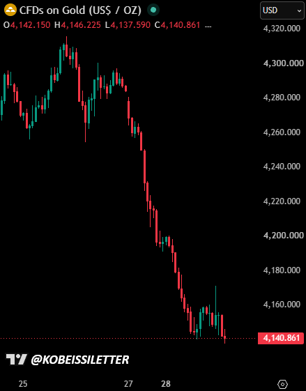 KobeissiLetter's tweet photo. BREAKING: Spot gold and silver prices extend losses to nearly -4% and -5% on the day as the US 10Y Note Yield rises to a fresh 19-year high.

Gold and silver have erased a combined -$1.2 trillion in market cap today. https://t.co/nSTrKkOYZQ