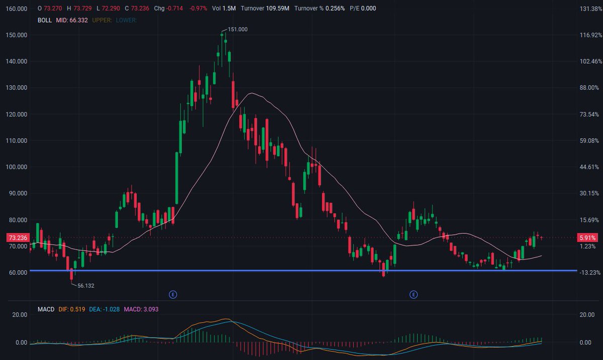 TALERTSX04's tweet photo. 🚀 $RKLB  — Buy ​​Watchlist

Pullback and Consolidation After Breaking Moving Average 📈

Price: $73

🔥 Resistance: $80 – $88

🎯 Target Price: $95 → $110 (Previous High $151)

💡 Ideal Pullback Range: $66 – $70

🛡️ Support: $60 – $61

Price has broken above the Bollinger Band middle line (66.33), the MACD histogram is positive, and the DIF indicator is rising (DIF 0.52 / DEA -1.03 / MACD +3.09). Buy on a pullback to the $66-$72 range; if volume breaks above $88, the target price is the previous high.

#RKLB #NASDAQ #Space #Launch #FOMC #Mag7 #TSLA #Earnings #Aerospace #StockMarket