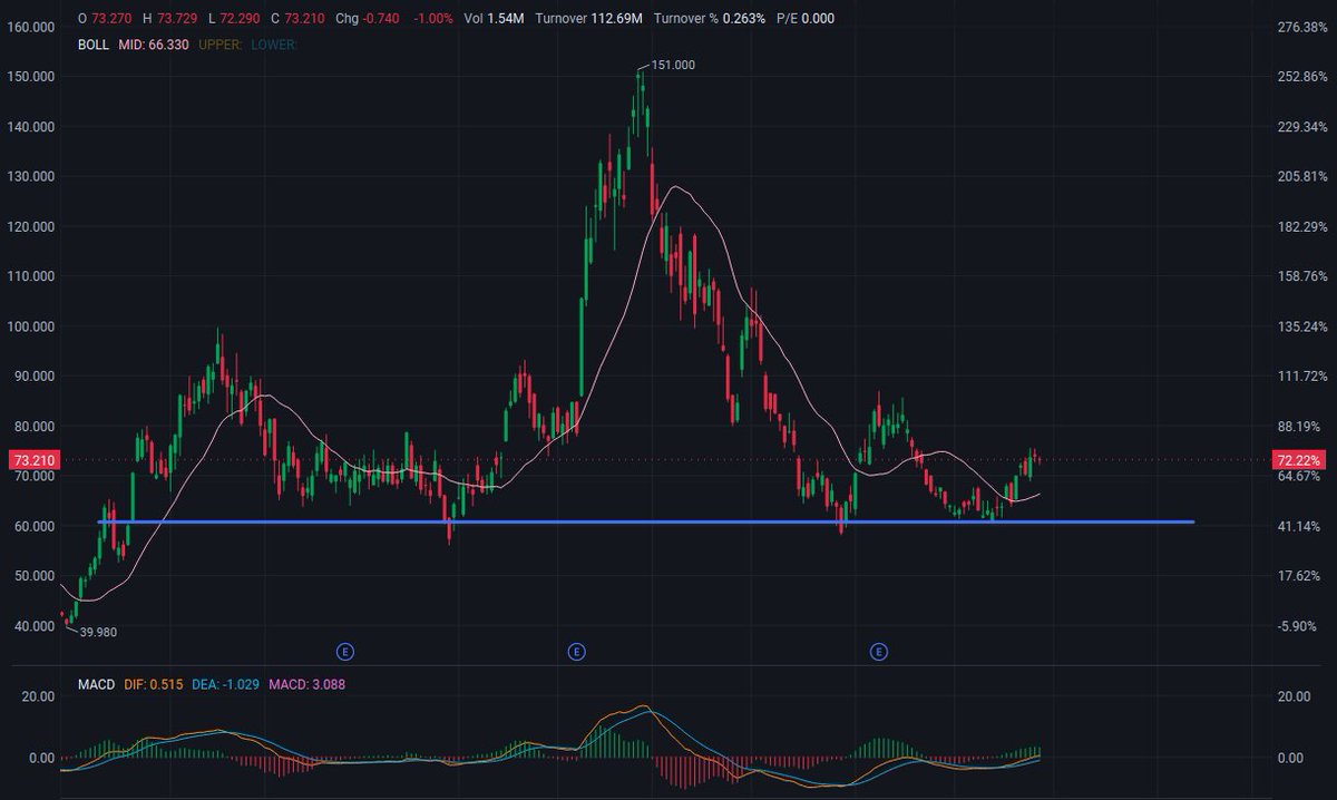 MattSevenich's tweet photo. 🚀 $RKLB  — Buy ​​Watchlist

Pullback and Consolidation After Breaking Moving Average 📈

Price: $73

🔥 Resistance: $80 – $88

🎯 Target Price: $95 → $110 (Previous High $151)

💡 Ideal Pullback Range: $66 – $70

🛡️ Support: $60 – $61

Price has broken above the Bollinger Band middle line (66.33), the MACD histogram is positive, and the DIF indicator is rising (DIF 0.52 / DEA -1.03 / MACD +3.09). Buy on a pullback to the $66-$72 range; if volume breaks above $88, the target price is the previous high.

#RKLB #NASDAQ #Space #Launch #FOMC #Mag7 #TSLA #Earnings #Aerospace #StockMarket