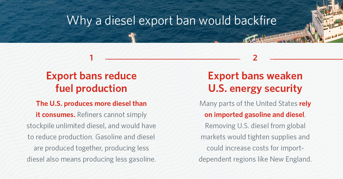 AFPMonline's tweet photo. Why would a diesel export ban backfire? It would:

1. Reduce fuel production
2. Weaken U.S. energy security
3. Help foreign competitors
4. Risk retaliation https://t.co/IlMXsiw9Fr