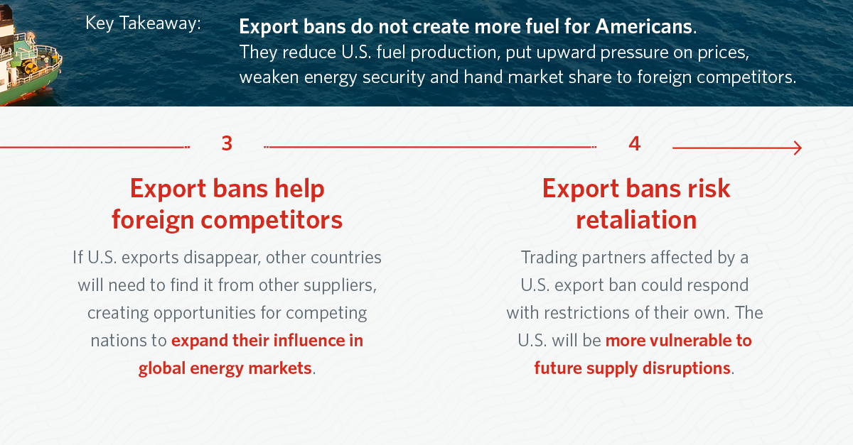 AFPMonline's tweet photo. Why would a diesel export ban backfire? It would:

1. Reduce fuel production
2. Weaken U.S. energy security
3. Help foreign competitors
4. Risk retaliation https://t.co/IlMXsiw9Fr