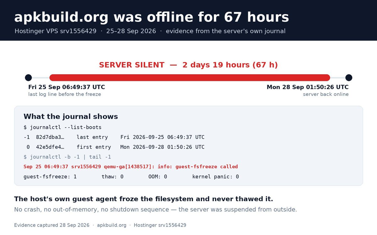 watcher786's tweet photo. @Hostinger @HostingerHelp my VPS srv1556429 was frozen and offline for 69 hours — 25 Sep 06:49 to 28 Sep 01:50 UTC. https://t.co/WGFFcCiLJK went dark, Google rankings and organic traffic dropped, customers lost.Complaint is still unanswered. What happened, and what will you do ? https://t.co/jqnbUWFzyp