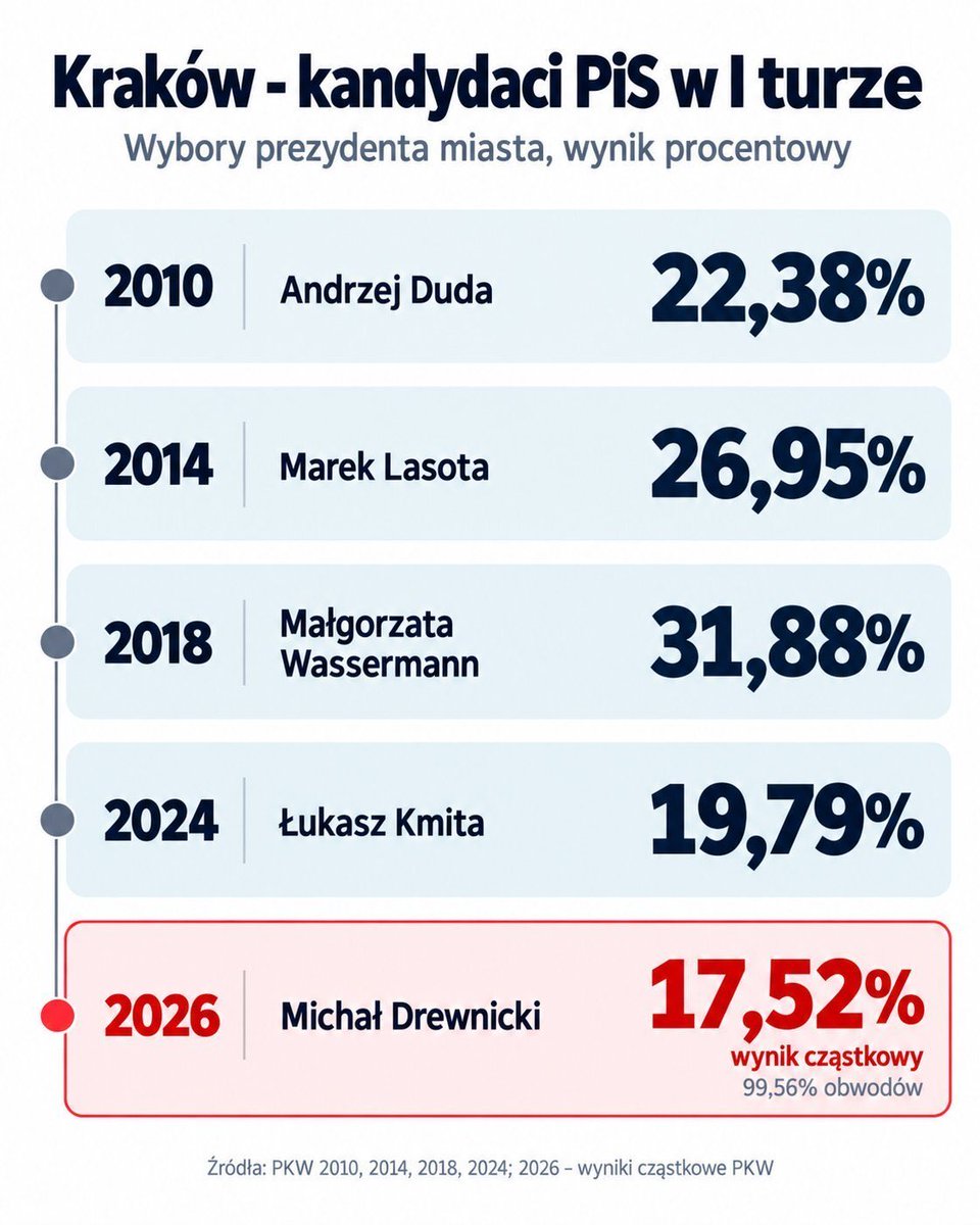 wujjanusz's tweet photo. @mwojcik_ @MichalDrewnicki @pisorgpl @Obywatelska_KO @nowePSL Najniższy wynik kandydata PiS od kilkunastu lat to ten „świetny wynik”? 😲😂 https://t.co/PwCYTZfjcq