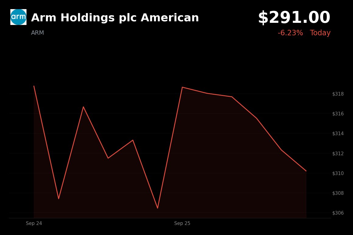 Arm Holdings is trading 6.2% lower at $291.00, with broad risk-off conditions the backdrop; no clear company-specific announcement explained the September 28 dr