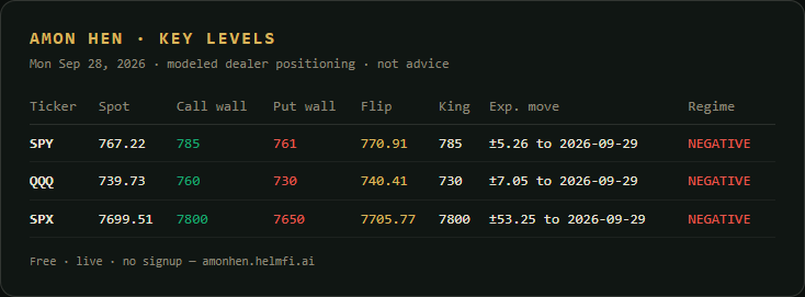 Helmfiai's tweet photo. SPY dealer map, Sep 28: spot 767.22, call wall 785, put wall 761, gamma flip 770.91, king node 785, expected move ±5.26.
Negative gamma regime at the open.

Modeled dealer positioning, not advice.
Live map, no sign-up: https://t.co/YPT1RCxLSF https://t.co/jsrSIMGWLJ