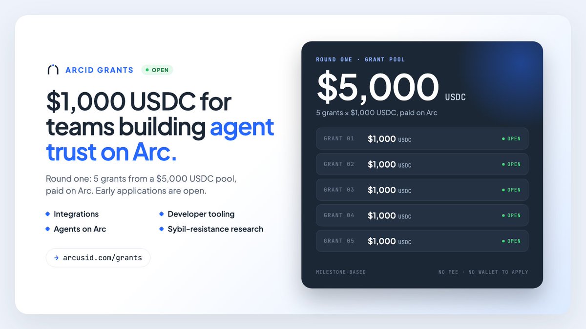 arcus_id's tweet photo. ArcID Grants, round one: $5,000 USDC on @Arc.

5 grants × $1,000 USDC for small teams making AI agents verifiable and accountable:

→ integrations that check trust before USDC moves
→ developer tooling for ERC-8004
→ agents that build a real track record
→ sybil-resistance research

Milestone-based. Open source. Early applications reviewed first.

https://t.co/XmsyfDGxNg
