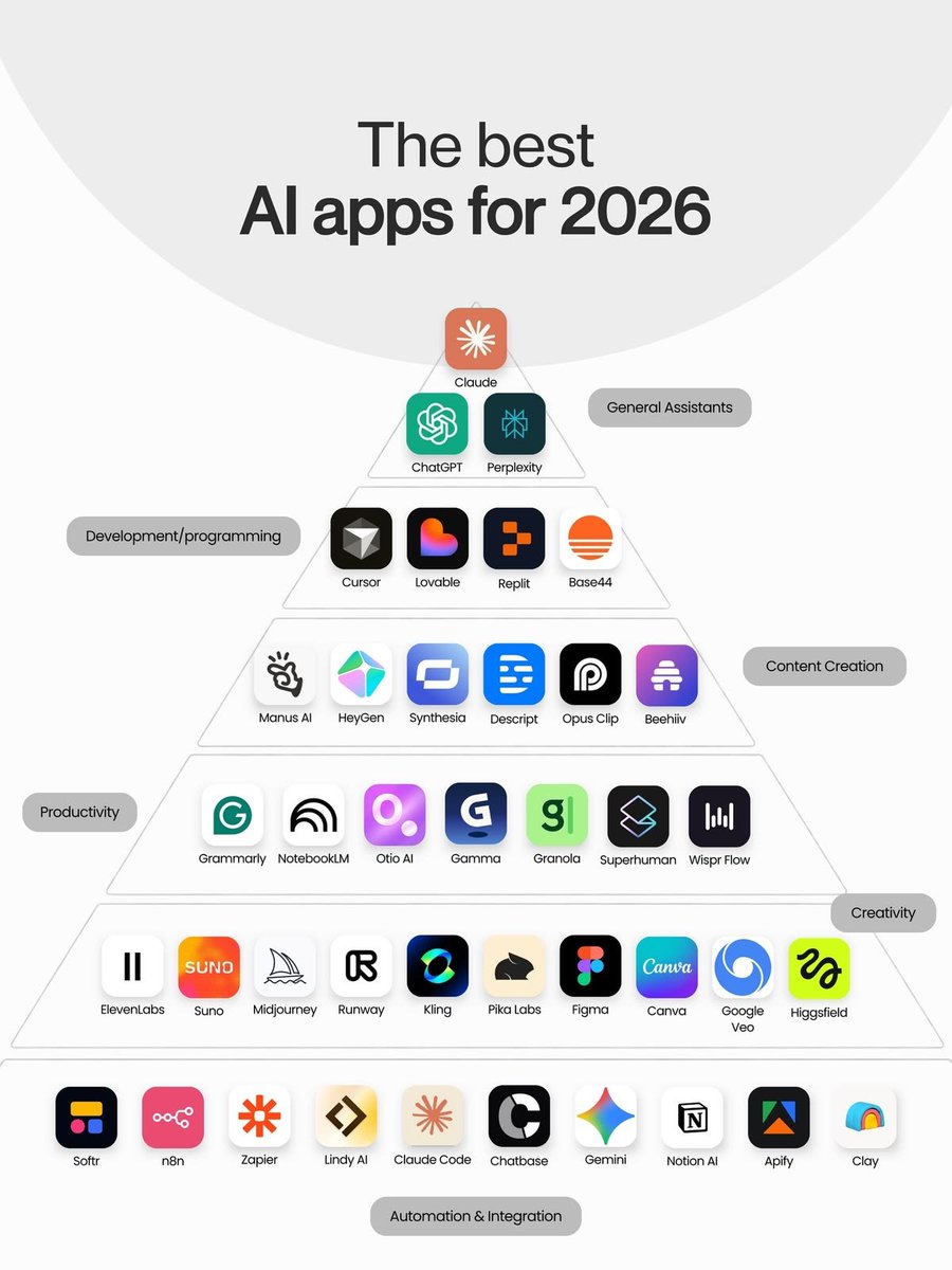 coder_sinha's tweet photo. 🔥 The AI apps you need to know in 2026.

From ChatGPT &amp; Claude to Cursor, Midjourney, Canva, Gemini, n8n and Claude Code — this list covers AI tools for productivity, creativity, coding, content creation and automation. 🤖

Save this list. You’ll definitely need it later. 🚀 https://t.co/slrBGC4LSg