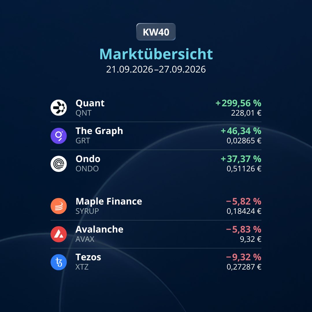 bisonapp's tweet photo. KW40 im BISON Krypto-Check 📊 

Quant setzt sich mit +299,56 % klar an die Spitze, gefolgt von The Graph und Ondo. Tezos verzeichnet dagegen mit - 9,32 % den stärksten Rückgang der letzten Woche.

➡️ Dazu im Fokus: Warum Quant aktuell von der Zusammenarbeit mit The Clearing House profitiert.