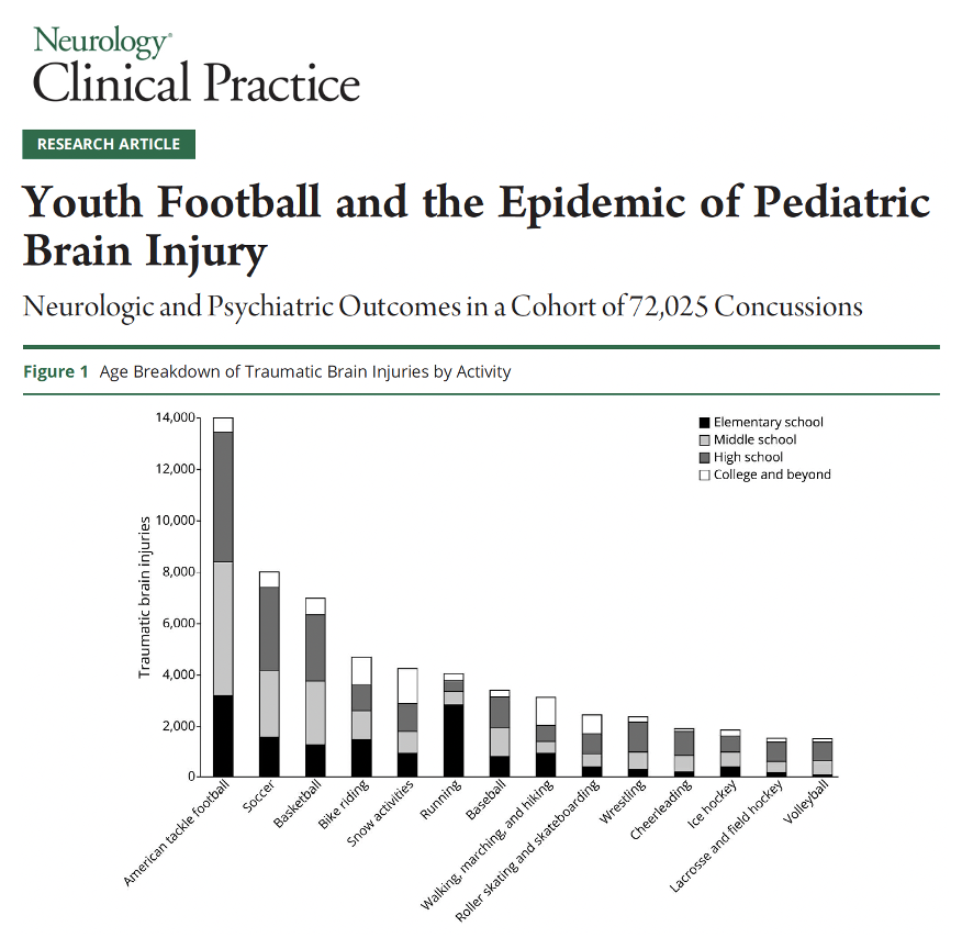 MichaelOkun's tweet photo. What are the hard questions we need to be asking about youth football? The one thing that really sticks with me from this study is how early these brain injuries are occurring and how often they happen again. In this cohort of more than 72,000 children and young adults with sports and recreation related traumatic brain injury, tackle football alone accounted for nearly 1 in 5 injuries, and an astonishing 37% of football players experienced a repeat TBI. Even more concerning, injuries during elementary-school years were associated with later emotional and behavioral problems, reminding us that we are exposing brains to trauma during critical periods of development. I love sports and recognize everything they can give a child including fitness, teamwork, confidence and community; however I think we should be asking whether tackle football needs to begin so young? I don't have the answer, but consider there is plenty of time to learn how to tackle and there is only one developing brain to protect.
https://t.co/JBxwXE2BHE