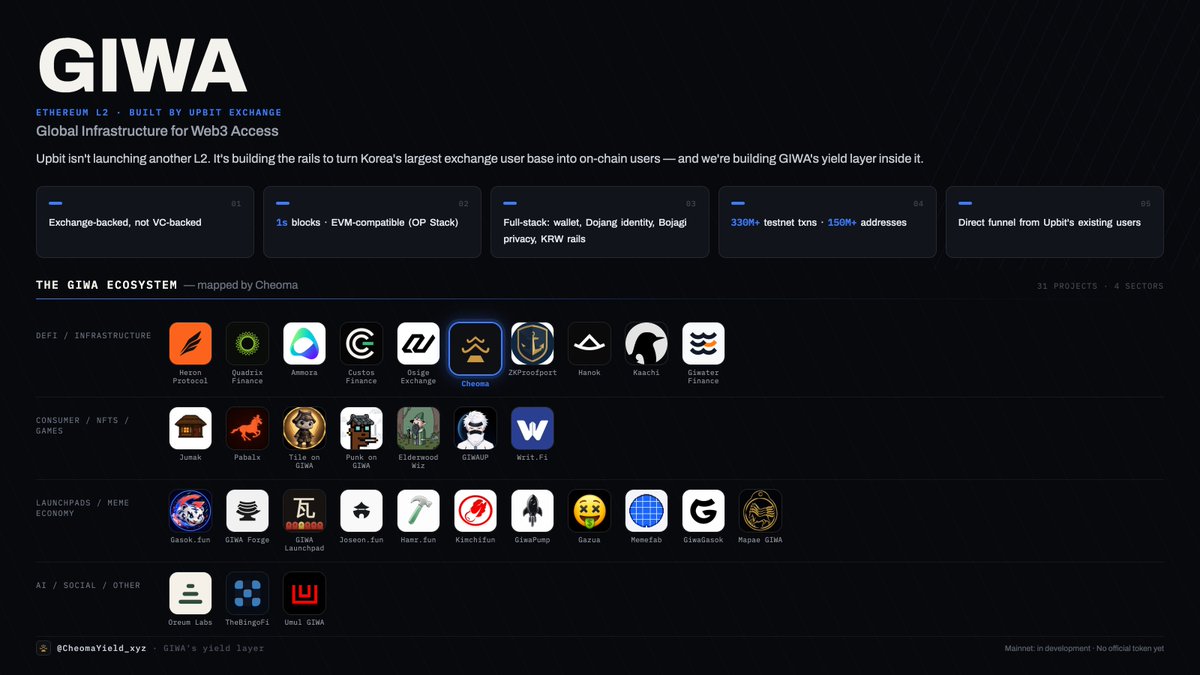CheomaYield_xyz's tweet photo. Upbit didn't launch another L2

It built a pipeline to turn Korea's biggest exchange user base into on-chain users.

330M+ testnet txns. 150M+ addresses. Mainnet still to come.

We mapped every team building on @GIWA_by_Upbit so far. 31 projects, 4 sectors:

DeFi and infrastructure
@heronprotocol @quadrixfinance @AmmoraHQ @custosfinance @OsigeExchange @ZKProofport @Hanok_io @kaachi_io @GiwaterFinance 
The plumbing everything else settles on.

Consumer, NFTs and games
@jumak_app @pabalx @TileOnGIWA @PunkOnGiwa @elderwoodwiz @GIWAUP @Writ_Fi
Where Upbit users stop being traders and start being players.

Launchpads and the meme economy
@gasokfun @GIWAForge @GIWALAUNCHPAD @JoseonFun @hamrdotfun @Kimchifunxyz @GiwaPump @Gazuaxyz @memefab_fun @GiwaGasok @MapaeGiwa
The biggest sector on the map. Korean retail never needed convincing on this one.

AI, social and everything else
@OreumLabs @TheBingoFi @umul_giwa

Small list today. It won't stay that way.

And us: Cheoma is building GIWA's yield layer. Stablecoins in, a fixed 13% APY out, mostly from GCC sukuk.

Every app on this map will end up holding idle stables at some point.

Building on GIWA and see where that fits? Our DMs are open.