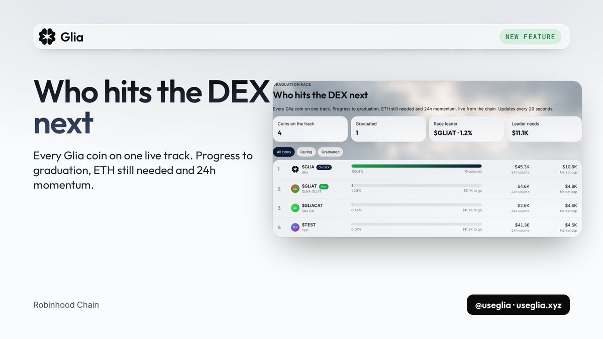 useglia's tweet photo. New on Glia: the Graduation Race

Every coin on one live track. 

• Progress to graduation, bar by bar 
• Exact ETH each coin still needs to hit the DEX 
• 24h volume and market cap side by side 
• Graduated coins trade on the DEX with live pool pricing

See who's closing in, then get in before the bell.

https://t.co/NR80yvqNN6