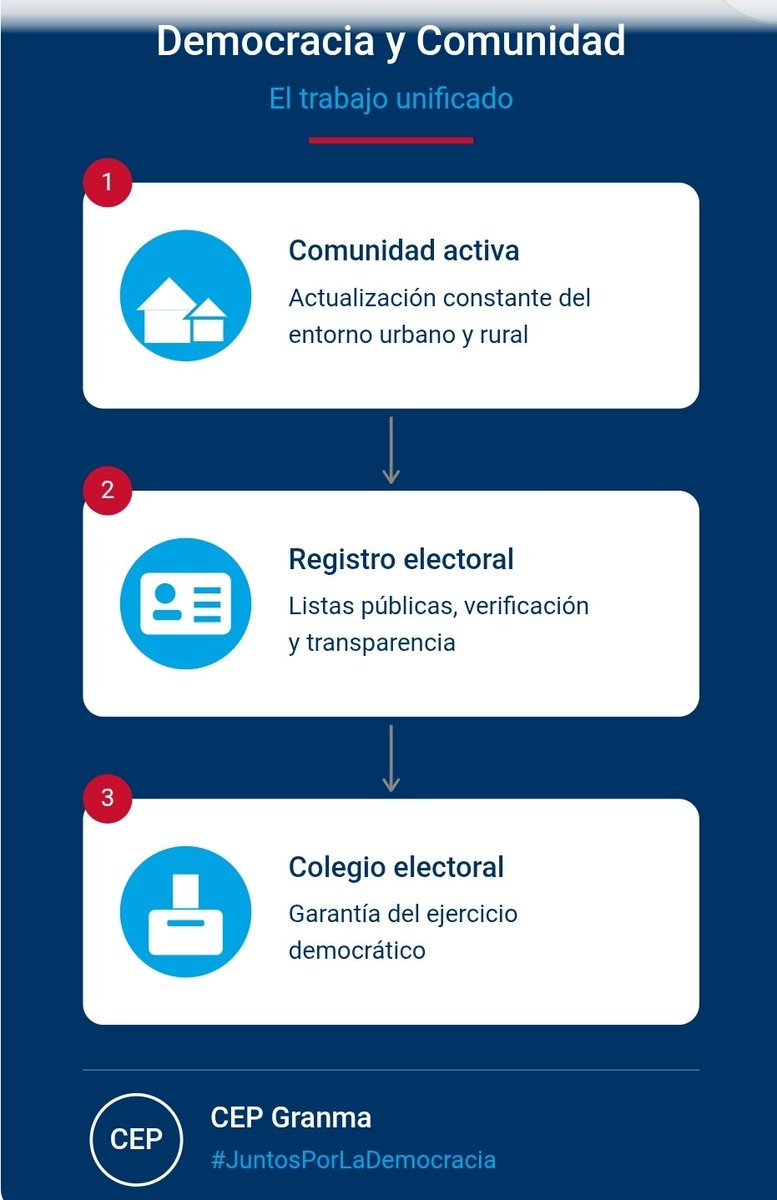 LuisGui06196604's tweet photo. 🏘️ La verdadera fuerza de la democracia reside en el barrio. El trabajo unificado con los #CDR fortalece la transparencia y la participación de los electores en cada circunscripción de #Granma. 🗳️
#RegistroElectoral #CENGranma #CENCuba #CDRdeCuba #DemocraciaDesdeElBarrio https://t.co/6gBgU0DtrE