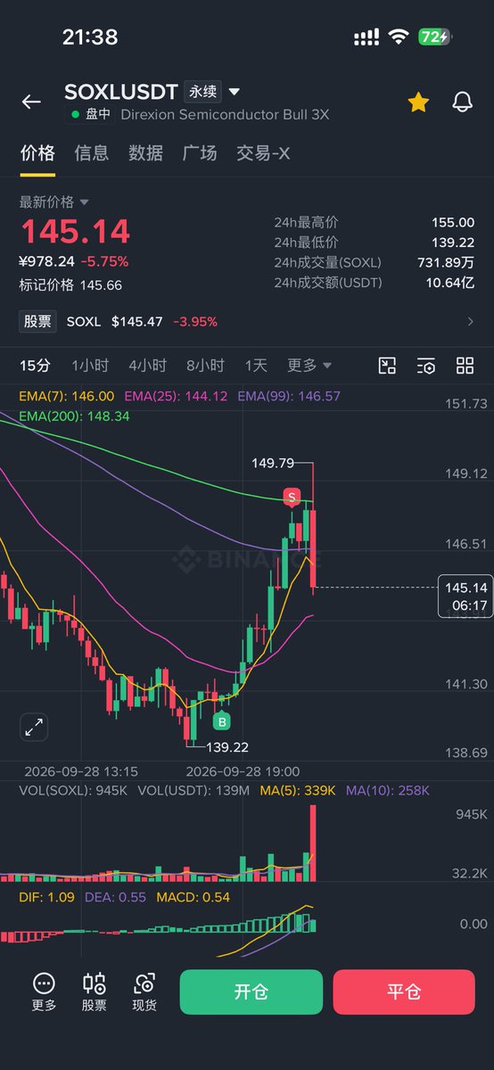 KINGBOYU's tweet photo. 这两天行情反复是正常的，甚至可能是这周都会反复，但我相信这周过后会好起来🫰 https://t.co/3VJ4gM9TXm
