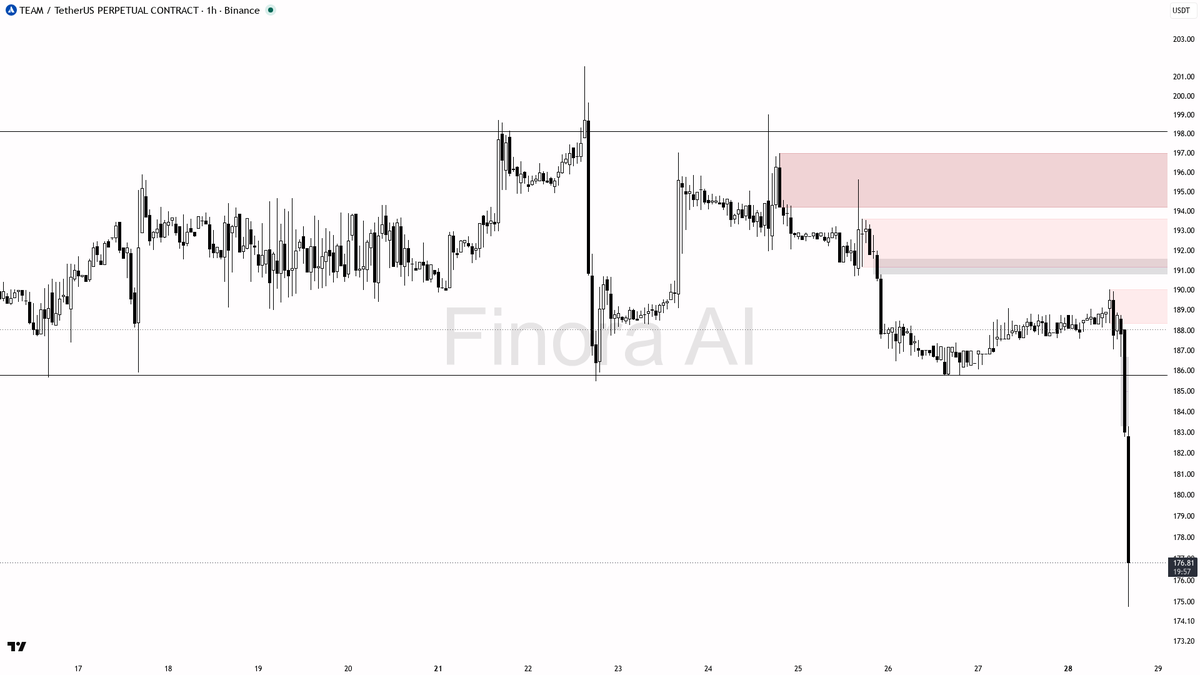 ⚠️ $TEAM 25.4x volume into the -3.4% dump confirms the breakdown

- my bias is bearish here — the 1h structure already printed lower highs into a liquidity dump