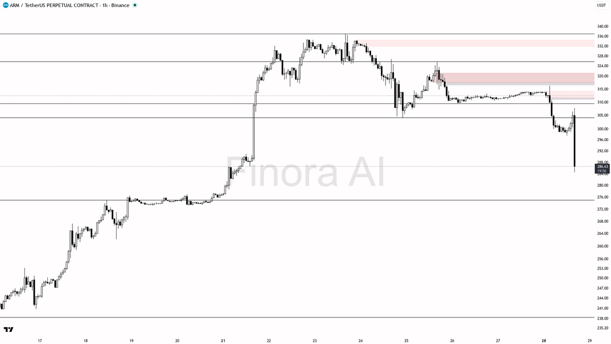❄️ ️ $ARM 10.1x volume on the -7% dump screams distribution not washout

- my bias is bearish here — the 1h Dow structure is confirmed lower-high / lower-low wi