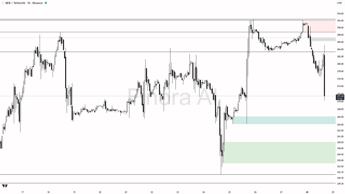 🧐 $BEB 29.9x volume dump into demand looks like distribution, not a bottom — lower next

- my bias is bearish here on the 1h — that 29.9x volume dump looks lik