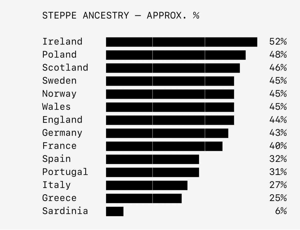 Cernunnosdia's tweet photo. The Irish have the highest percentage of Steppe ancestry.
Scientifically ,the Whitest people on Earth. https://t.co/ZsMm1tRGk6