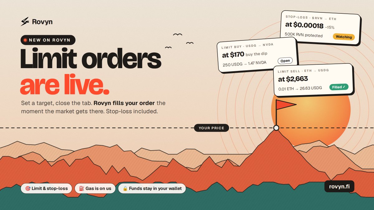 rovyndotfi's tweet photo. Limit orders are live on Rovyn 🎯

Set your price, close the tab. Rovyn fills your order the moment the market gets there.

→ Limit buy & sell
→ Stop-loss to protect your bags
→ Set how much slippage you accept, it never fills worse
→ Gas is on us, signing is free
→ Your tokens stay in your wallet until it fills
→ Filled orders earn Season points like any swap

Works for ETH, USDG, robinhood:0x060a0600abe74166e629f6749de284910ff8d8a3, stock tokens and every graduated token with $10k+ liquidity.

⚠️ This is a beta. Start small and use a side wallet while we battle-test it.

Try it 👇
https://t.co/G0N4GfoeJC