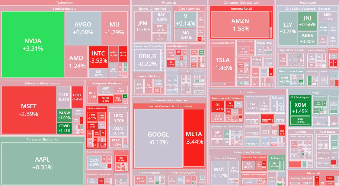🟥 ONE GIANT, A SEA OF RED — today's $SPX heatmap.

🟩 $NVDA +3.31% — the $150B buyback getting follow-through. One stock holding up the index. 💪
🟥 Software p