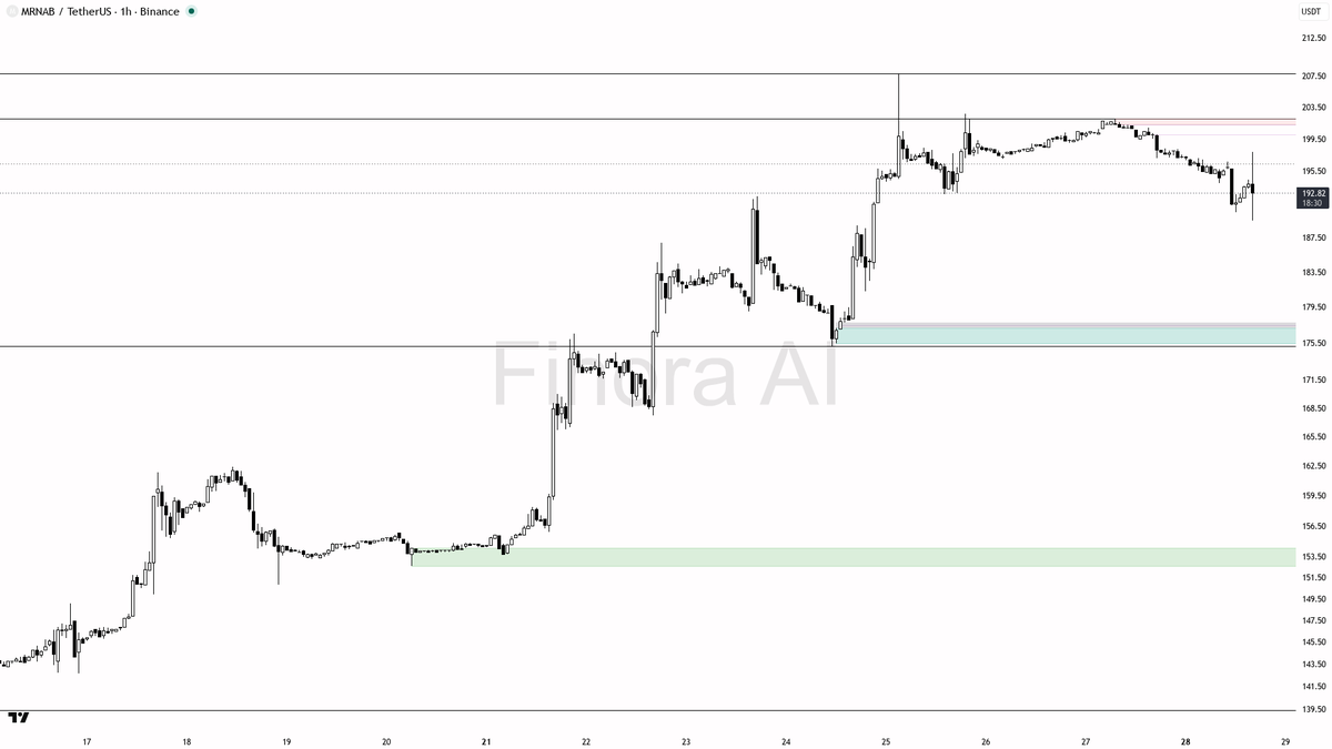 🔻 $MRNAB 20.7x volume spike on the -2.7% dip looks like distribution, not conviction

- my bias is bearish here — 1h structure is already in lower highs, the 7