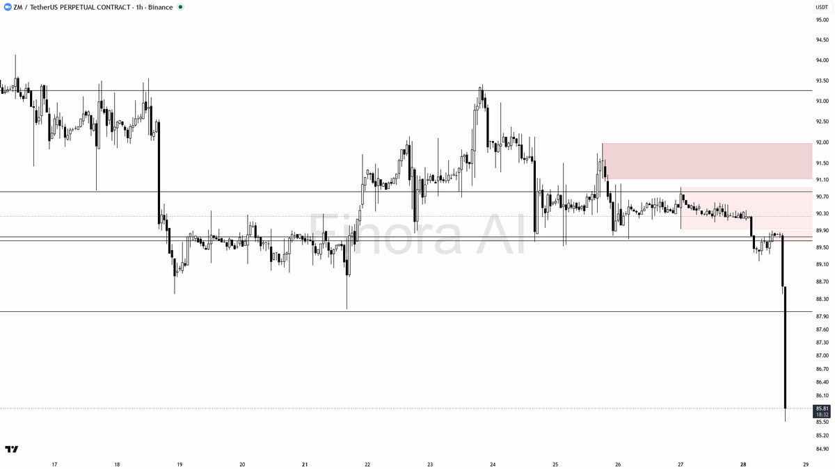👀 $ZM -2.5% wick on 42.9x volume looks like smart-money distribution, not panic

- my bias is bearish here — that 1h dump with extreme volume looks like smart-