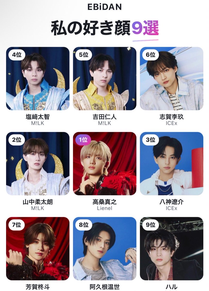 Ralucharm's tweet photo. 私のEBiDAN好き顔9選
1位 高桑真之
2位 山中柔太朗
3位 八神遼介
4位 塩﨑太���
5位 吉田仁人
6位 志賀李玖
7位 芳賀柊斗
8位 阿久根温世
9位 ハル

#EBiDAN好き顔TOP9 #FunnyAI
https://t.co/bN4xCChp7k https://t.co/mj2MYTOacT