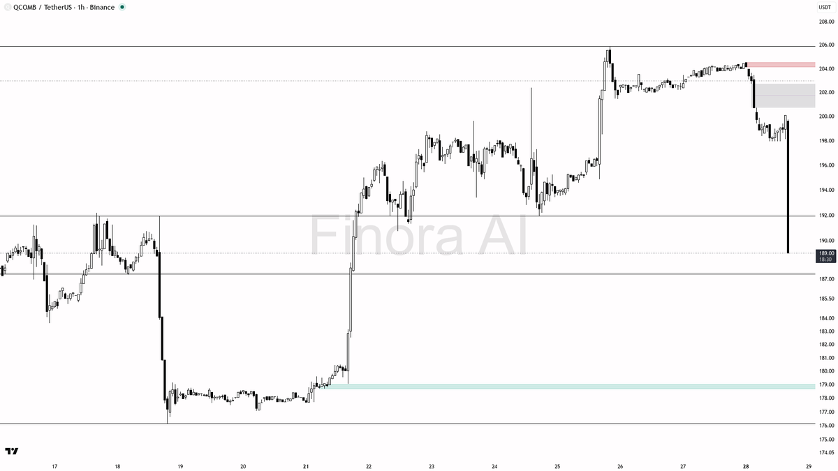 💥 7.5x volume into $QCOMB dump reads as distribution, not a bottom

- my bias is bearish here on the 1h — this dump with 7.5x volume looks like distribution in