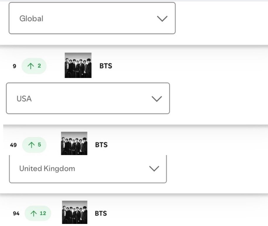 lemongukk's tweet photo. #BTS on the Spotify Artists Daily Charts Sep 27📊 

-Global — #9 (+2) 🔥
-USA — #49 (+5) 🔥
-UK — #94 (+12) 🔥

KEEP STREAMING YALL 🚬 https://t.co/XDobotRO4c