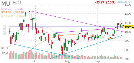 🚨 $MU Put
Strike: 1070.00  Exp: 09/28/26
Ask: 14.2  Bid: 13.95
OI: 445  Vol: 2226 
 [📷](https://pbs.twimg.com/media/HTTt5e5WQAAhADL.png) https://pbs.twimg.com