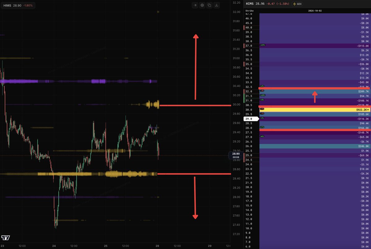 StockTrader_Max's tweet photo. $HIMS Continues to chop within the $30-28 range. A break above $30 could be the catalyst which gets this stock moving higher 📈

Here is a very clear broken down chart, $30 is the king node for $HIMS, if we see bulls flip the king node from a ceiling to a floor, then $32 becomes the next target 🎯

A break below $28 opens up the door for a move lower down to $26 a share.. 

I am monitoring $HIMS closely here 👀