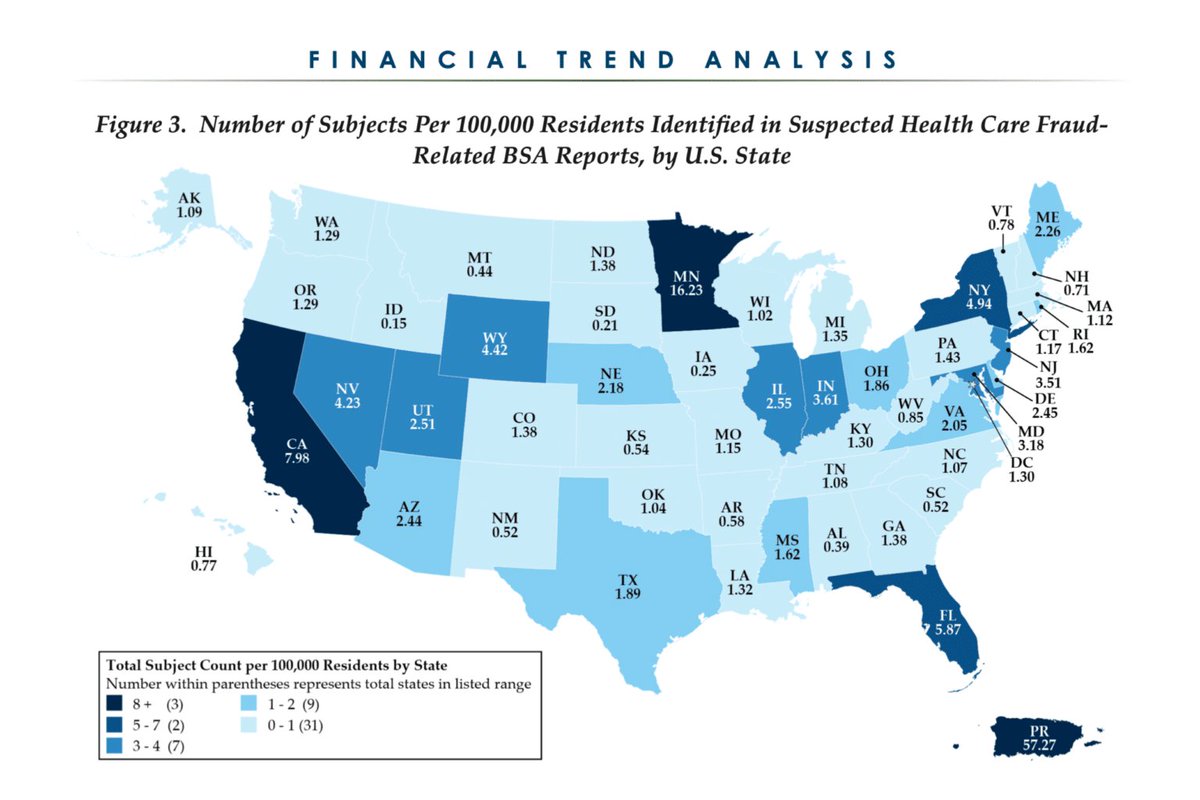 AlphaNews's tweet photo. REPORT: Minnesota ranks No. 1 per capita in subjects tied to reports of suspected healthcare fraud

A new analysis from the Treasury Department's Financial Crimes Enforcement Network shows Minnesota had the highest number of subjects per capita identified in bank reports tied to suspected healthcare fraud.