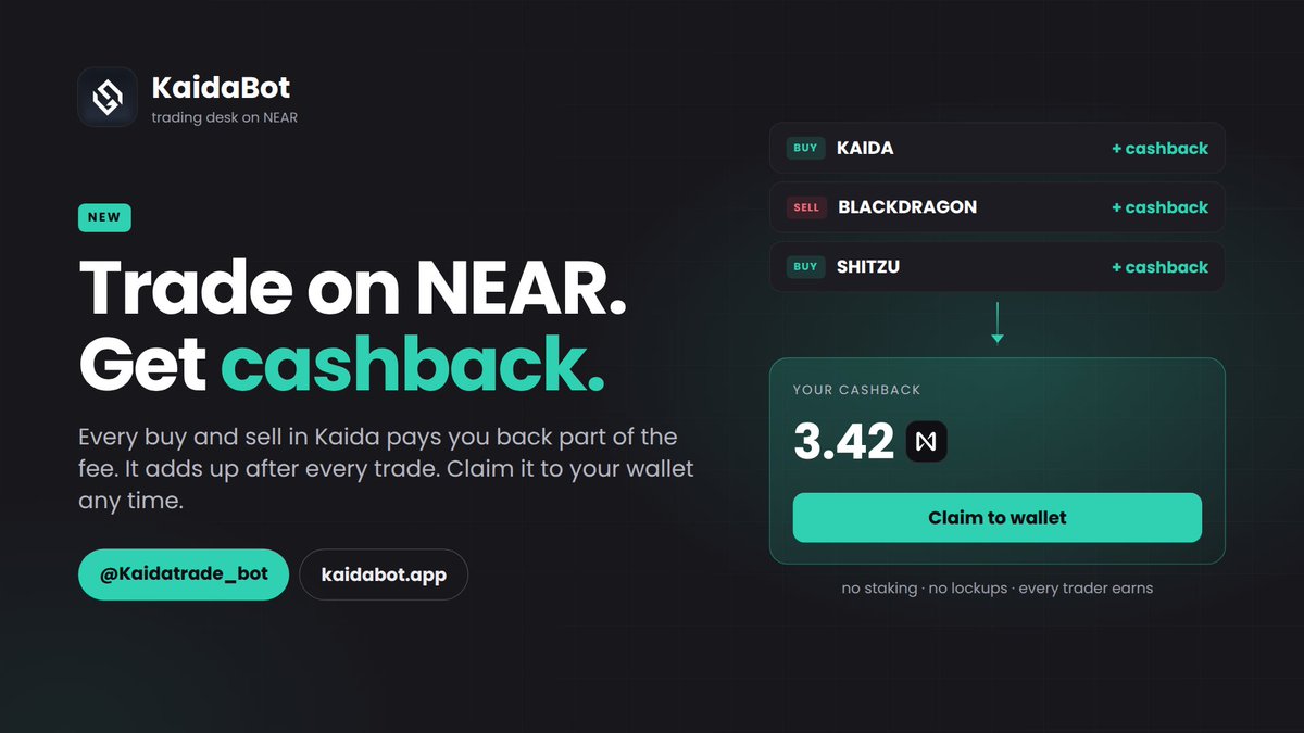 Kaidatrade's tweet photo. Kaida update is live

1. Cashback
Every trade you make on Kaida now earns you cashback. Part of the fee on every buy and sell goes back to you. It adds up after each trade. Tap Cashback in the menu or type /cashback, then hit Claim and it's sent straight to your wallet. No staking, no lockups, every trader gets it.

2. Faster buttons
Your Bags, Wallets, Portfolio, Orders, Rewards and every other menu now open in under a second.

3. Stronger RPC
The bot runs on several NEAR RPC nodes at once. If one gets slow or busy, it moves to the next one on its own. Balances, prices and trades keep working when the network is busy.

Bringing friends? Share your link from /rewards and earn 15% of the bot fee on every trade they make.

Bot: https://t.co/nOhAXSSaRU
Web: https://t.co/q1Wmprnz4r
CA: kaida.nearlytrade.near