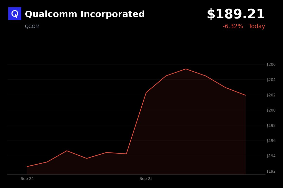 Qualcomm is trading 5.06% lower at $189.21, with no clear company-specific catalyst identified for the September 28 decline.
- Samsung’s planned Galaxy S27 use 
