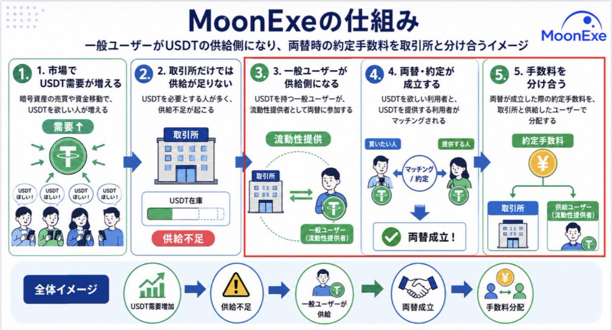 BUNTA_999's tweet photo. MoonExeのプレゼンZOOM参加してきました。ワクワクしてきたよ🌝☝️

今日もしっかり利益はウォレットに入ってます🌝

新規事業案件だから、タイミングは激アツ。あとはやりながら観察です👀 https://t.co/SN4gs9n3XF