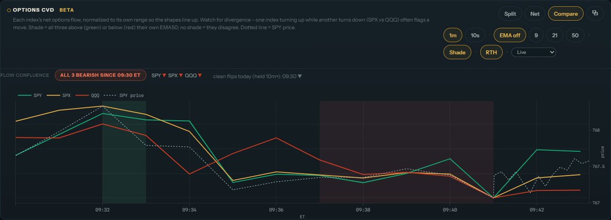 Helmfiai's tweet photo. Index flow confluence flip: BEARISH

SPY, SPX and QQQ options flow all turned bearish at 09:30 ET (Sep 28), held 10 min to confirm.
Session net flow: SPY -$1.1M · SPX -$4.1M · QQQ -$1.9M

Live chart: https://t.co/YPT1RCxLSF https://t.co/8EAz9ZVAnU