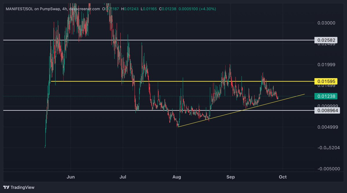 CryptoGodJohn's tweet photo. $MANIFEST making higher lows since July - looks good.

We are setting up a launch pad here into Q4 with Mani Markets launching

Betting on protocols that will generate revenue will be the biggest winners this bull run

 I am betting heavily Manifest will be one of the top plays https://t.co/uHfCe1yGZn