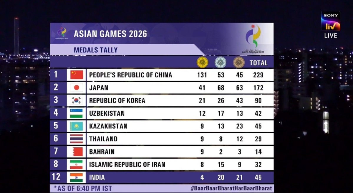 mufaddal_vohra's tweet photo. THE ASIAN GAMES MEDAL TALLY. https://t.co/g9aFniRyNu