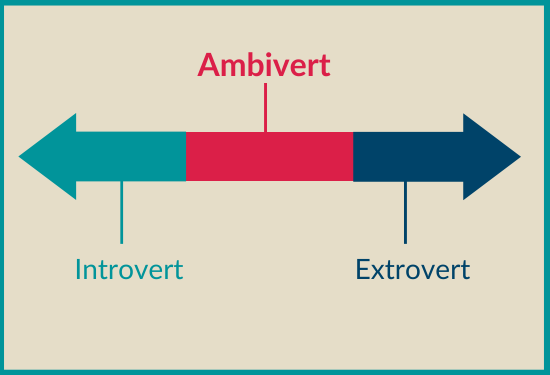 drrezaasherloo's tweet photo. A great and rare category of people:

Ambivert Explorer

People who go outside, have fun, and enjoy gatherings but will need to be alone for a while after that to recover and do it again.

Here are 4 of their personality traits: https://t.co/7u2Czgo6R4